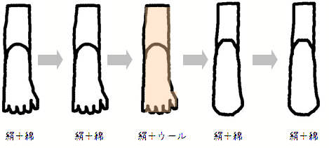 冷えとり靴下